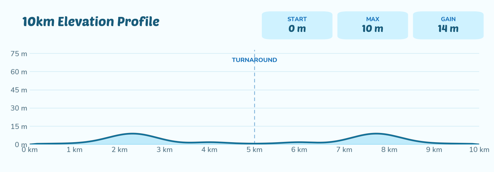 10km elevation profile — 122m of gain over 10km, a gently rolling course