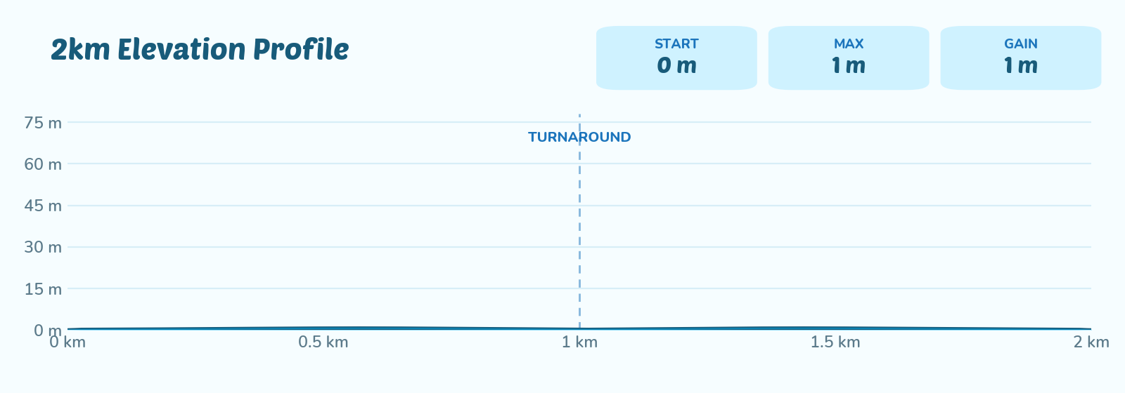 2km elevation profile — 23m of gain over 2km
