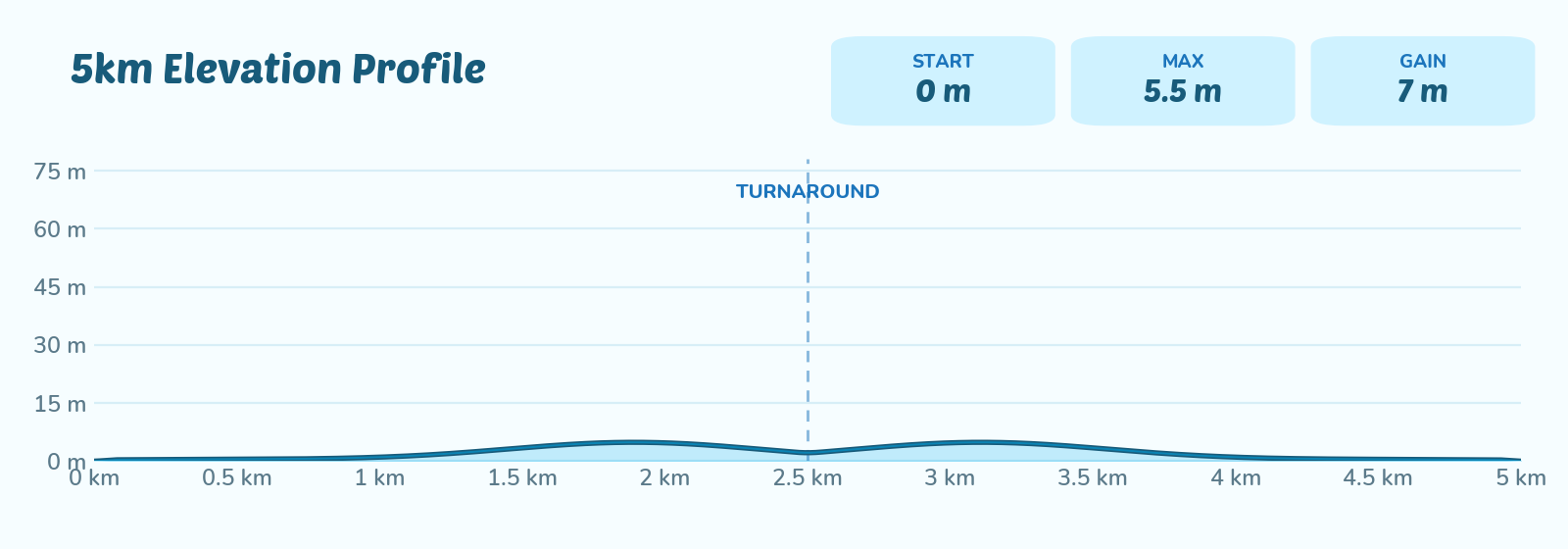 5km elevation profile — 55m of gain over 5km