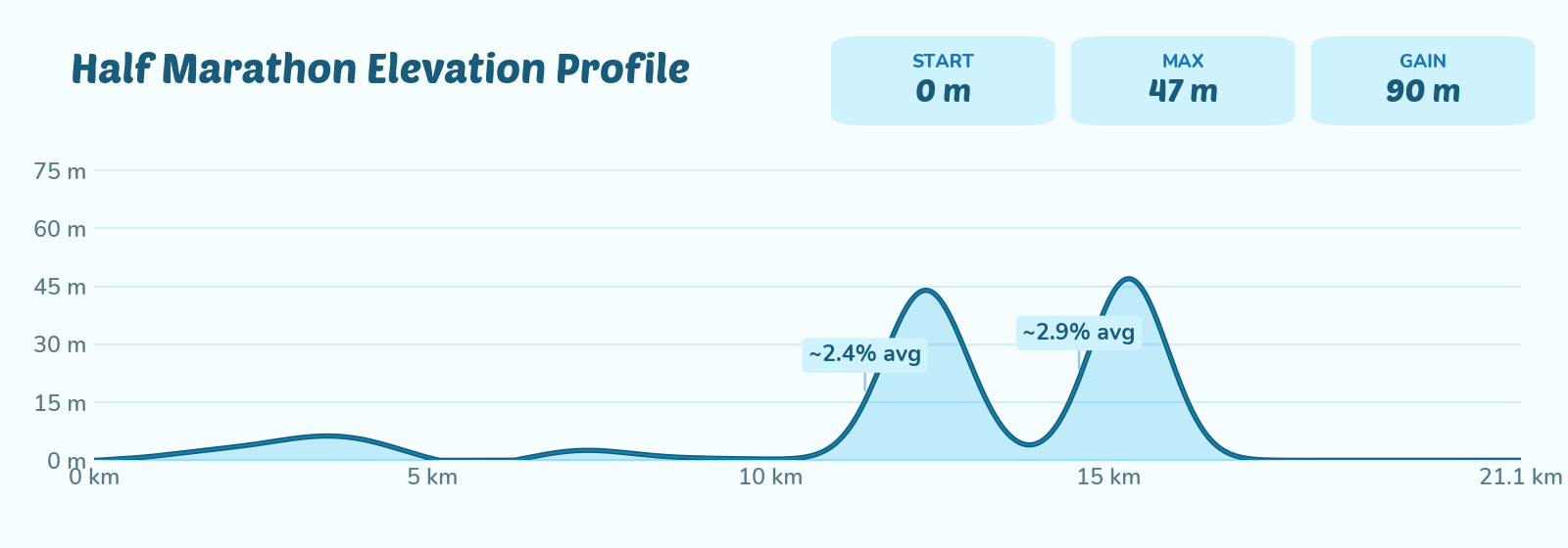 Half Marathon elevation profile — 89m of gain over 21.1km