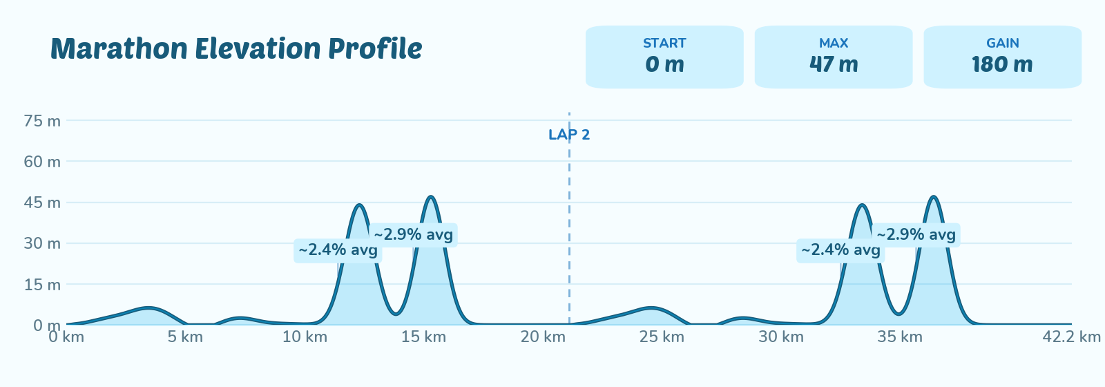 Marathon elevation profile — 178m of gain over 42.2km, two laps of the Half Marathon course